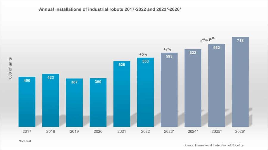 Informe Mundial de Robótica 2023: Asia por delante de Europa y América