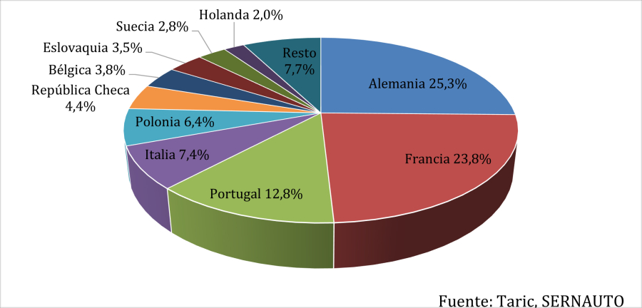 Las exportaciones españolas de componentes para automoción alcanzaron los 8.049 millones de euros según datos de Sernauto