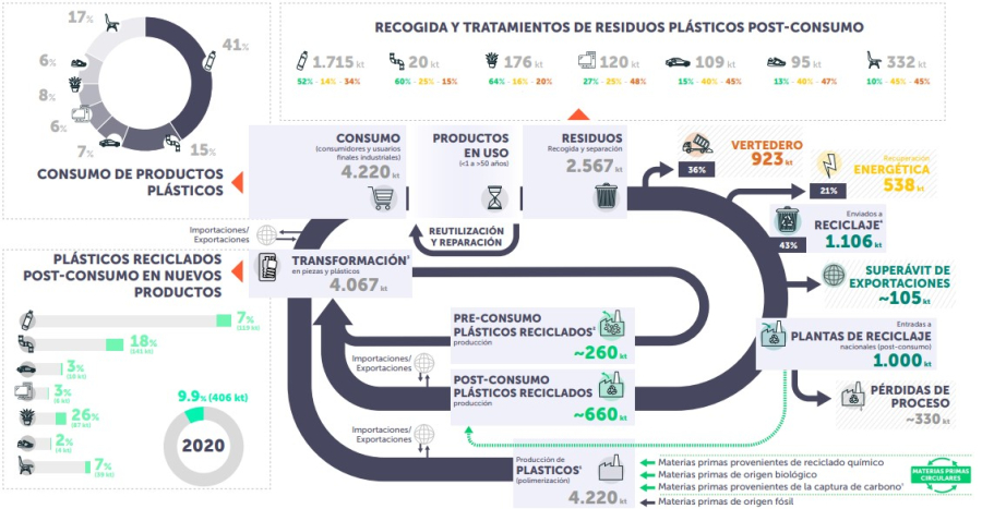 Tras un periodo turbulento, la producción mundial de plásticos se está recuperando