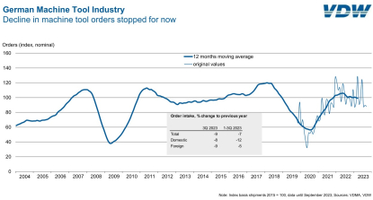 Aún no hay signos de recuperación en los pedidos de máquina-herramienta alemana