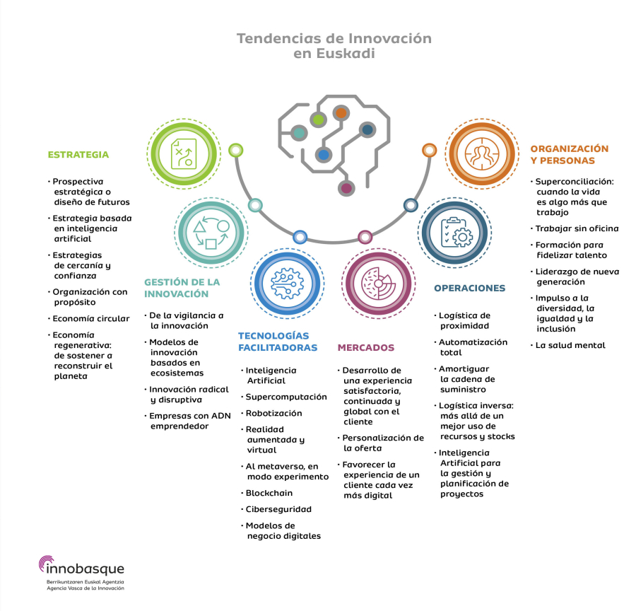 Innobasque desgrana las tendencias en innovación
