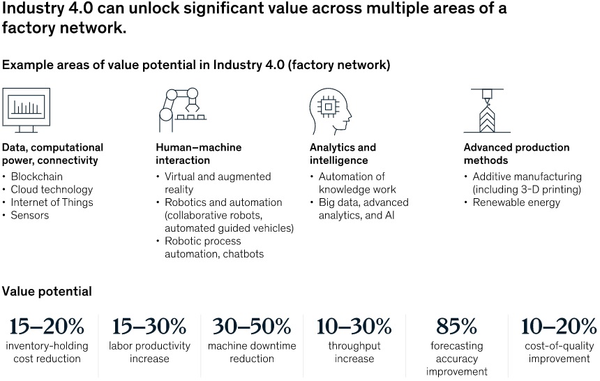 Capturando el verdadero valor de la Industria 4.0