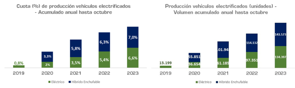 La producción de vehículos crece un 13% hasta octubre superando los dos millones de unidades según datos de Anfac