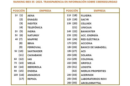AENA, Enagás, Inditex y Telefónica, las compañías del Ibex 25 más transparentes en ciberseguridad