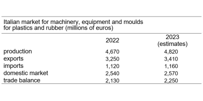 La producción italiana de maquinaria para plásticos y caucho podría registrar un nuevo récord