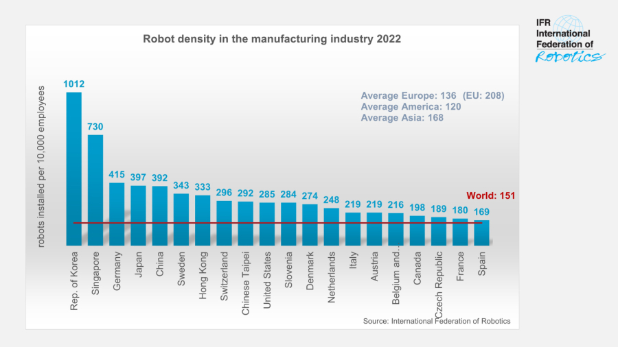 Corea, Singapur y Alemania a la cabeza en la carrera mundial de la automatización con robots según datos de IFR