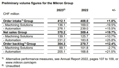 El Grupo Mikron mejoró en 2023 los buenos resultados del ejercicio anterior