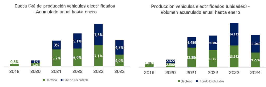 Anfac reporta que la producción de vehículos se acerca a cifras prepandemia, con un aumento del 18,7% en enero