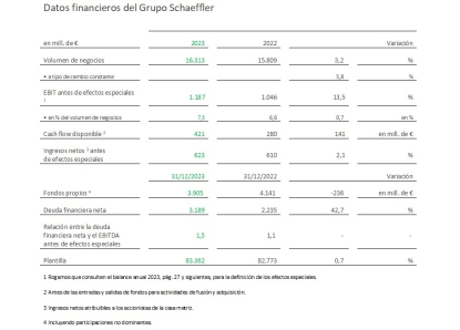 El volumen de negocios del Grupo Schaeffler aumentó un 5,8% en 2023
