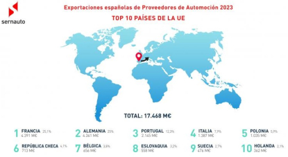 Los proveedores españoles de automoción exportaron por valor de 25.186 millones euros