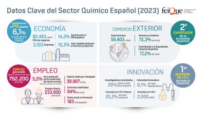 La cifra de negocios del sector químico español cae un 8,2% debido al ajuste de la demanda
