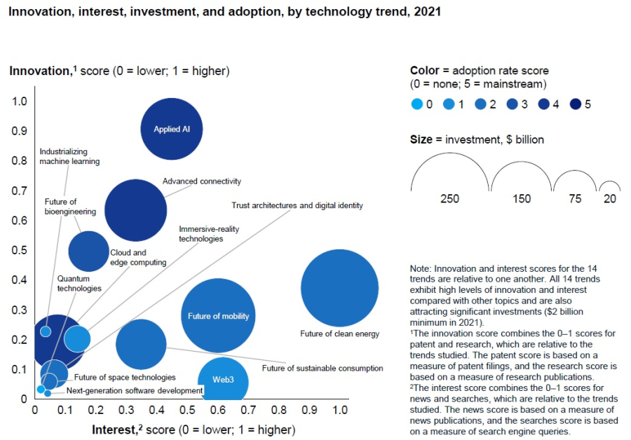 Un informe de McKinsey Technology Council analiza las 14 tendencias tecnológicas que impulsarán la productividad y el crecimiento de las empresas