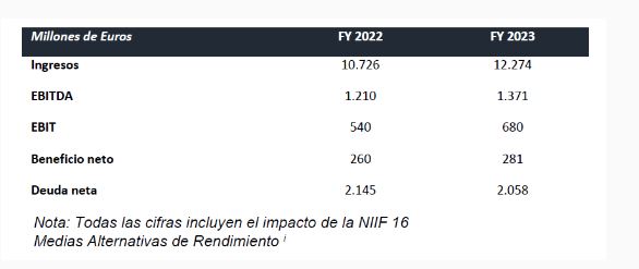 Los ingresos de Gestamp durante el periodo crecieron un 14,4% hasta alcanzar los 12.274 millones de euros