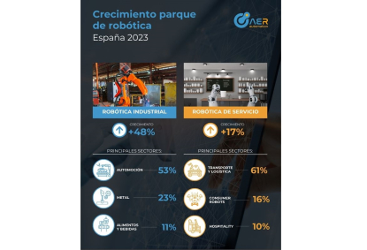 La implantación de robots en España sigue creciendo de forma cada vez más acelerada
