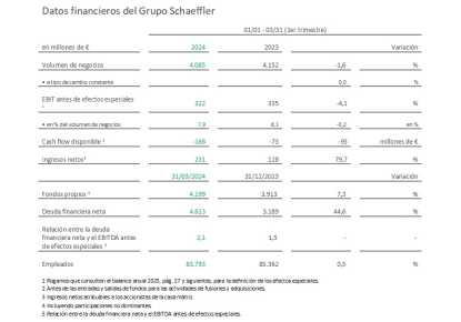El volumen de negocio de Schaeffler en el primer trimestre de 2024, al nivel del ejercicio anterior