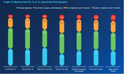 Las intenciones superan a las habilidades en la preparación a la hora de adoptar la Inteligencia Artificial