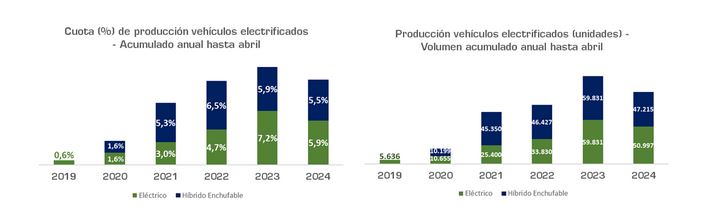 La producción de vehículos se recupera en abril y aumenta un 20,3% según datos de Anfac