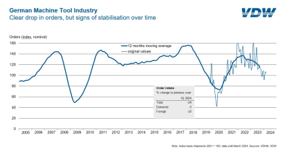 VDW confía en la estabilización del mercado tras “un importante déficit de pedidos”