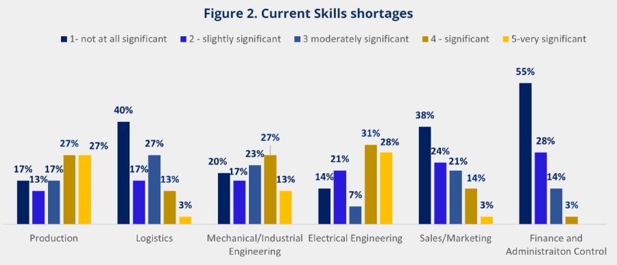 Mas de la mitad de las empresas industriales reconocen la importancia de las habilidades técnicas, digitales y verdes