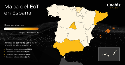 El 18,76% de los objetos conectados al IoT en España están destinados a la eficiencia energética