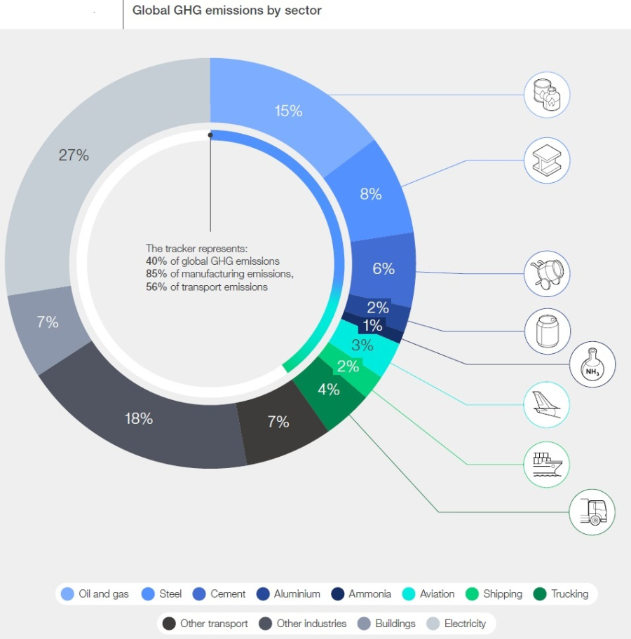 Se requiere una inversión de 13,5 billones de dólares para acelerar la descarbonización de sectores industriales clave