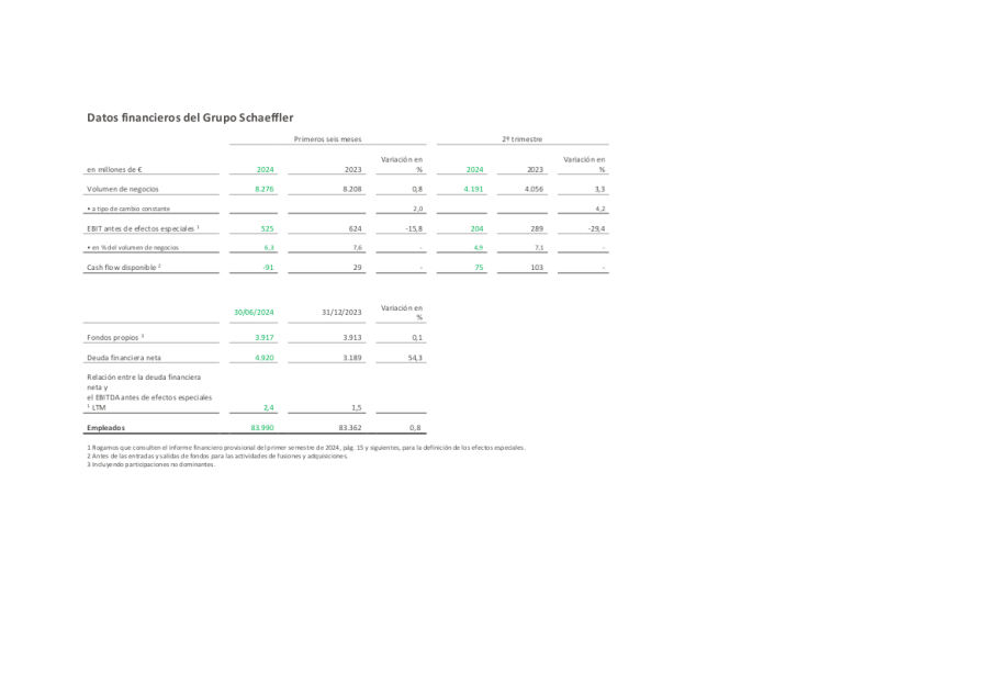 Schaeffler crece en un entorno de mercado muy difícil