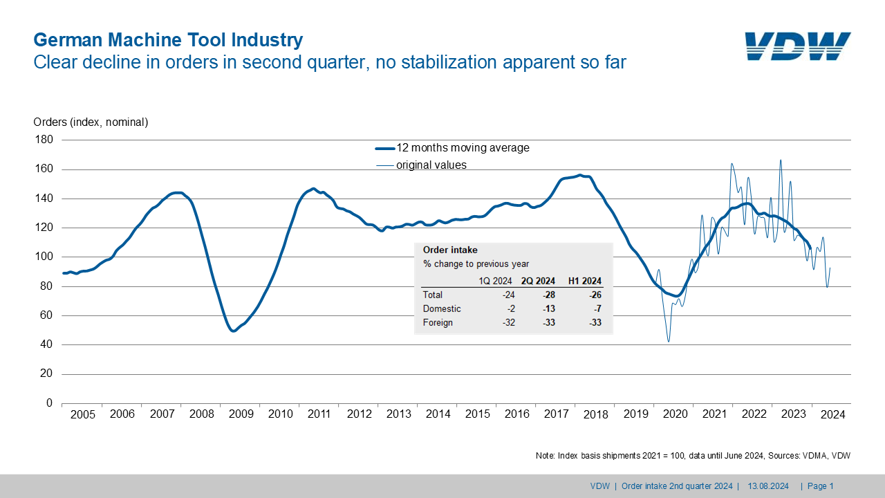 La demanda de máquinas-herramienta alemandas sigue cayendo pero se espera que la situación se estabilice a finales de año