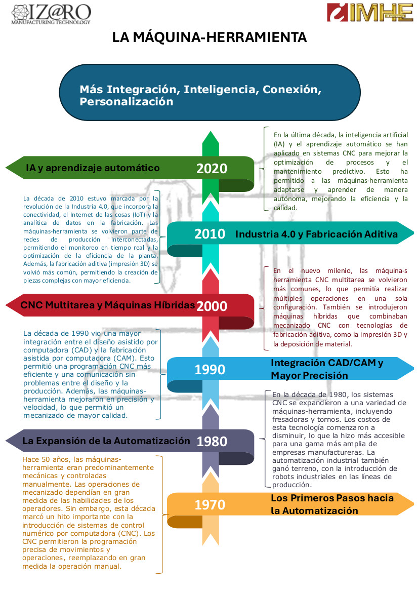 IMHE invita a celebrar 50 años de innovaciones y a descubrir el futuro de la producción