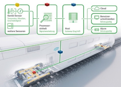 Soluciones de “condition monitoring” para vehículos ferroviarios