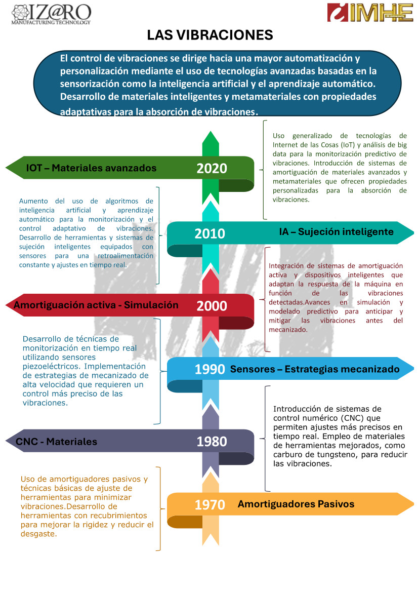 Las vibraciones, ¿un enemigo del mecanizado vencido?: Descúbrelo en la Jornada del 50 Aniversario de IMHE
