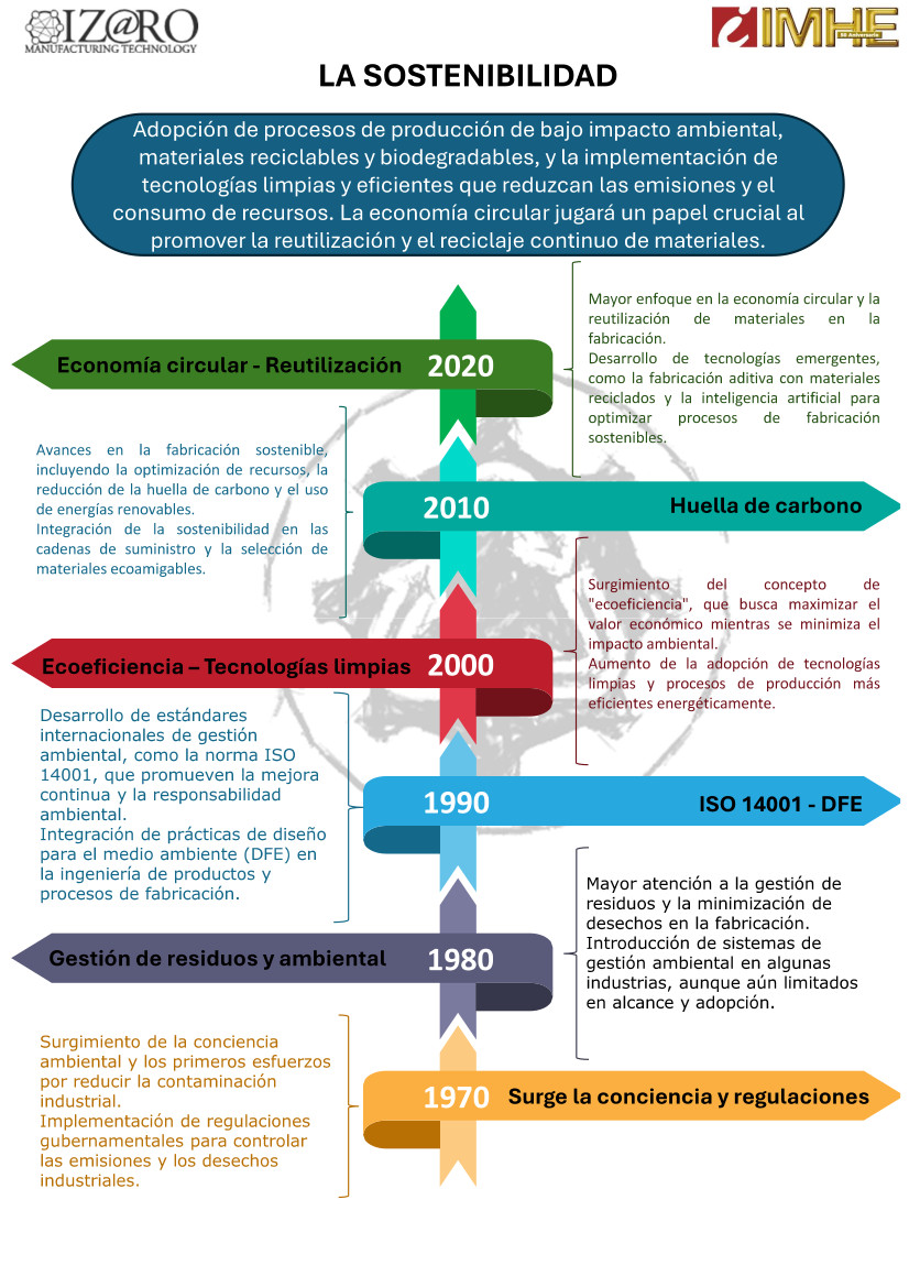 Talento y sostenibilidad: dos ingredientes clave para la competitividad, ponencia de Acorde Consulting de las Jornadas 50 Aniversario IMHE