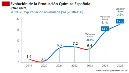 El sector químico español prevé cerrar el ejercicio 2024 recuperando un fuerte dinamismo