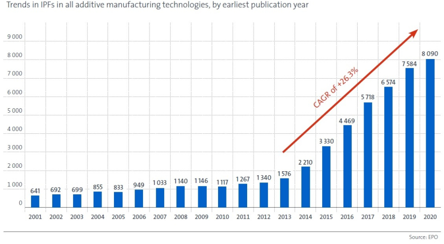 Tendencias de innovación en fabricación aditiva