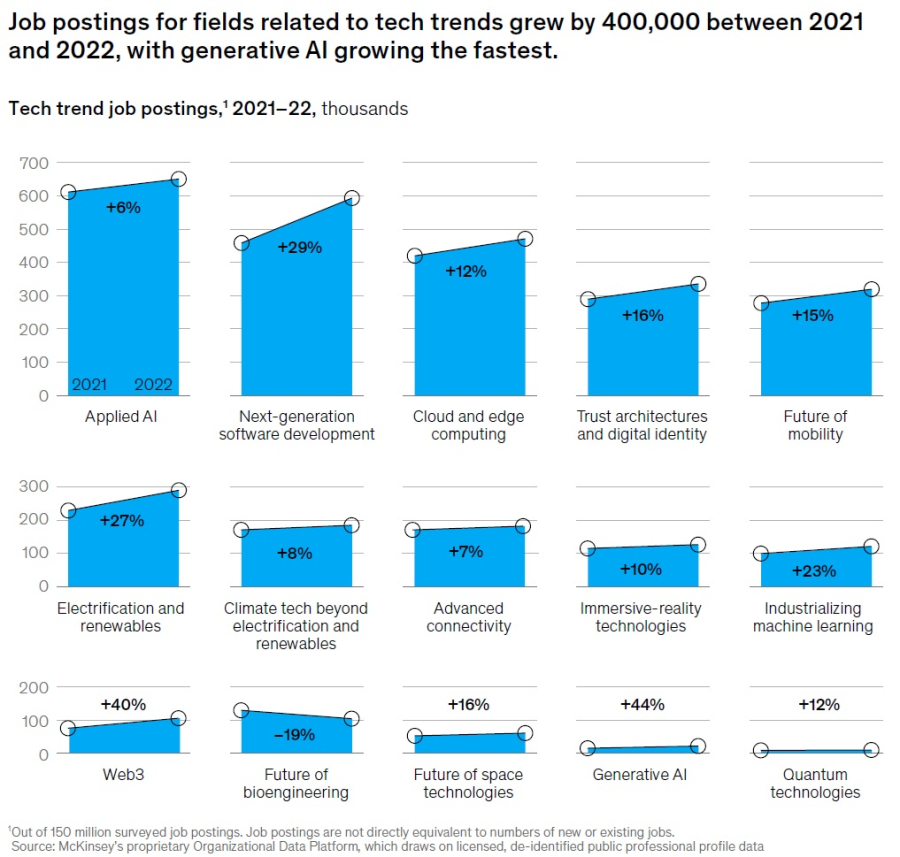 Renace el entusiasmo sobre el potencial de la tecnología a la hora de catalizar el progreso: McKinsey analiza 15 tendencias sobre tecnología y talento