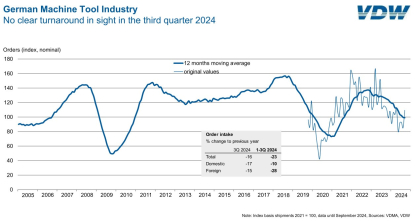 La demanda de máquinas-herramienta alemanas se estanca