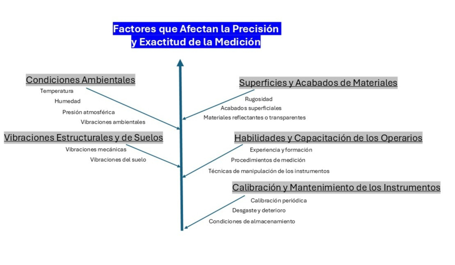 Factores que Influyen en la precisión y la exactitud en la producción y el mecanizado