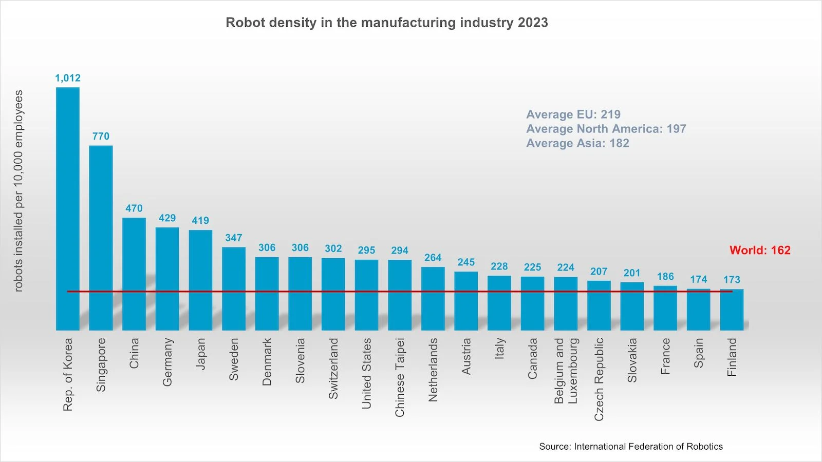 La densidad mundial de robots en las fábricas se duplicó en siete años según datos de la Federación Internacional de Robótica