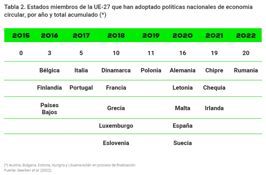 España, entre los países europeos que lideran la transición a la Economía Circular