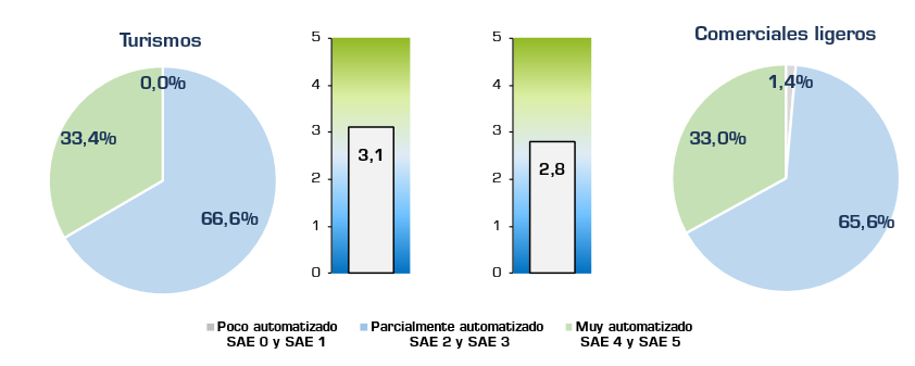 ANFAC presenta la 3ª edición del Barómetro sobre Vehículo Conectado y Autónomo, un informe que analiza el avance de la movilidad autónoma y conectada en España