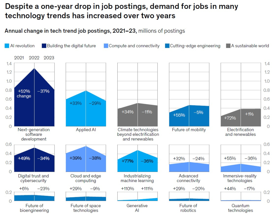 McKinsey Technology Council identifica las tendencias tecnológicas más importantes del momento