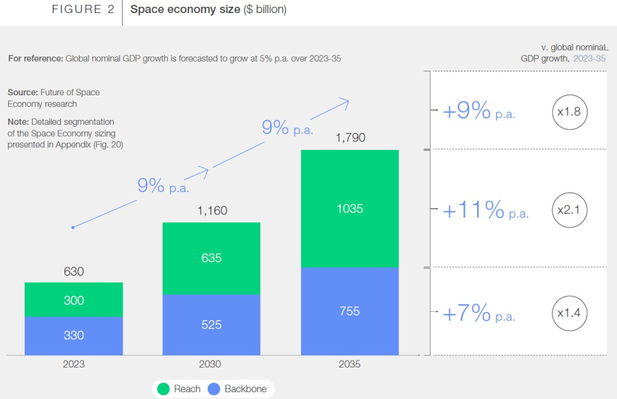 La economía espacial mundial alcanzará un valor de 1,8 billones de dólares en 2035