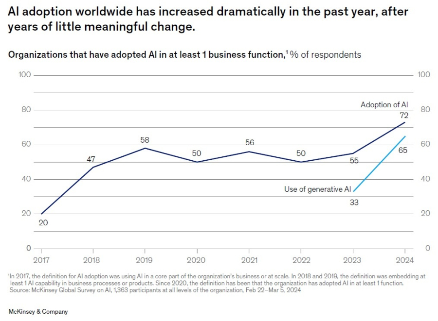 La adopción de la IA generativa aumenta a comienzos de 2024 y empieza a generar valor