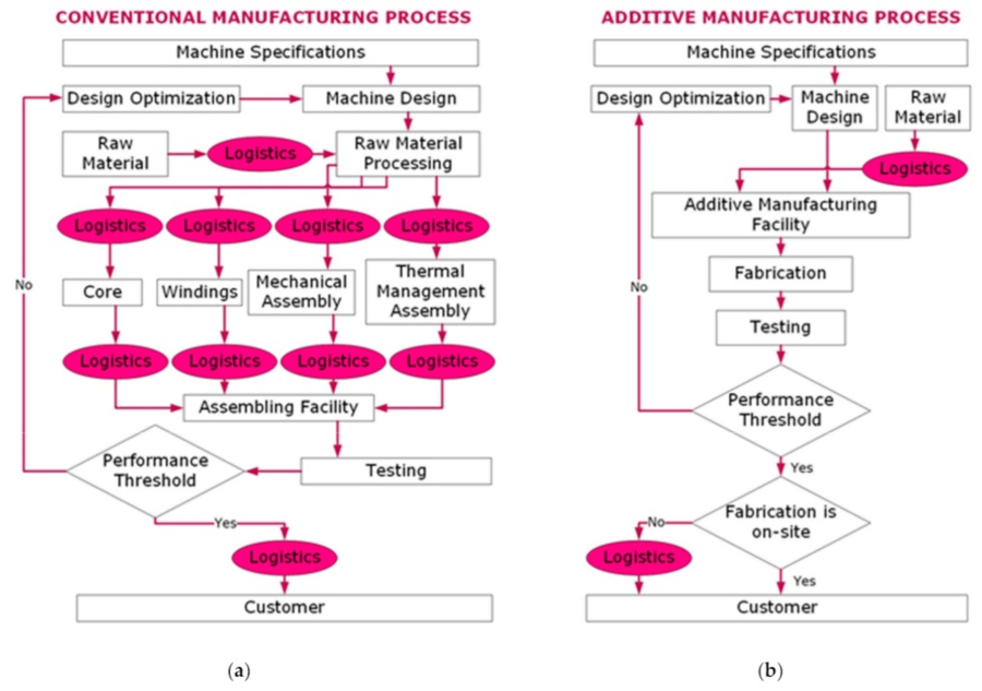 Fabricación aditiva de máquinas eléctricas: hacia el uso industrial de una tecnología novedosa