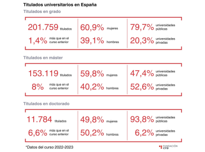 Fundación CYD estudia la inserción laboral y las características de los titulados universitarios