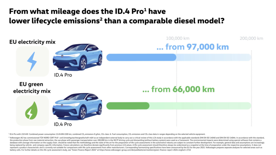 Volkswagen impulsa 26 parques solares y eólicos que producirán en total unos 1,1 teravatios-hora de electricidad en 2024