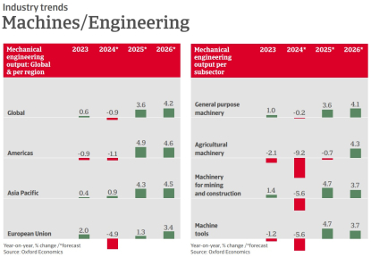 El sector de maquinaria e ingeniería registrará un modesto crecimiento en Europa en 2025