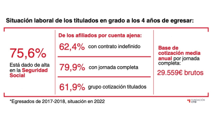 España es el país con más sobrecualificación de la Unión Europea, con un 35,8%