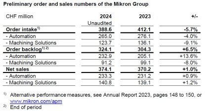 Las ventas netas de Mikron crecieron un 1% en 2024