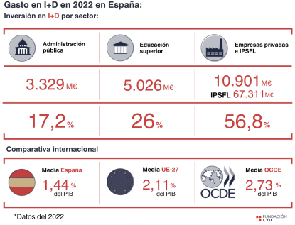 La universidad española mantiene su tendencia de crecimiento en inversión