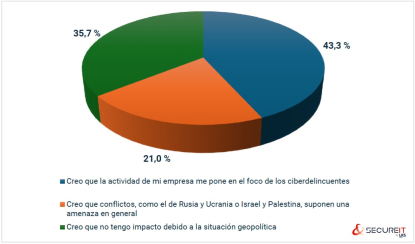 La ciberseguridad es una prioridad estratégica para las empresas